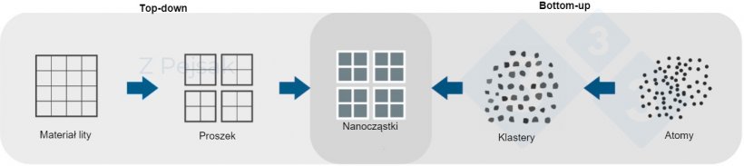 Ryc. &nbsp;1. Schemat &nbsp;otrzymywania nanocząstek
